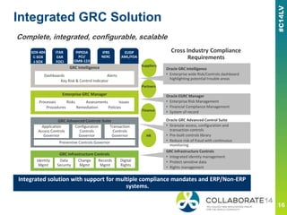 Integrated GRC Solution
SOX-404
C-SOX
J-SOX
ITAR
EAR
FOCI
PIPEDA
PCI/
OMB-123
IFRS
NERC
EUDP
AML/FDA
Integrated solution with support for multiple compliance mandates and ERP/Non-ERP
systems.
GRC Intelligence
Dashboards Alerts
Key Risk & Control Indicator
Enterprise GRC Manager
Processes
Procedures
Risks
Remediation
Assessments
Policies
Issues
GRC Advanced Controls Suite
Application
Access Controls
Governor
Configuration
Controls
Governor
Transaction
Controls
Governor
Preventive Controls Governor
GRC Infrastructure Controls
Identity
Mgmt
Data
Security
Change
Mgmt
Records
Mgmt
Digital
Rights
Cross Industry Compliance
Requirements
Suppliers
Partners
Finance
HR
Oracle GRC Intelligence
• Enterprise wide Risk/Controls dashboard
highlighting potential trouble areas
Oracle EGRC Manager
• Enterprise Risk Management
• Financial Compliance Management
• System of record
Oracle GRC Advanced Control Suite
• Granular access, configuration and
transaction controls
• Pre-built controls library
• Reduce risk of fraud with continuous
monitoring
GRC Infrastructure Controls
• Integrated identity management
• Protect sensitive data
• Rights management
Complete, integrated, configurable, scalable
 