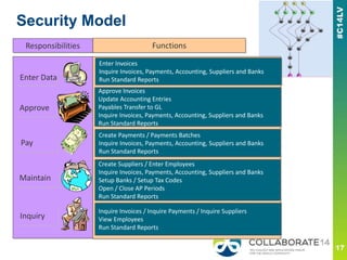 Security Model
Enter Data
Approve
Maintain
Inquiry
Pay
Responsibilities
Enter Invoices
Inquire Invoices, Payments, Accounting, Suppliers and Banks
Run Standard Reports
Approve Invoices
Update Accounting Entries
Payables Transfer to GL
Inquire Invoices, Payments, Accounting, Suppliers and Banks
Run Standard Reports
Create Payments / Payments Batches
Inquire Invoices, Payments, Accounting, Suppliers and Banks
Run Standard Reports
Create Suppliers / Enter Employees
Inquire Invoices, Payments, Accounting, Suppliers and Banks
Setup Banks / Setup Tax Codes
Open / Close AP Periods
Run Standard Reports
Inquire Invoices / Inquire Payments / Inquire Suppliers
View Employees
Run Standard Reports
Functions
 