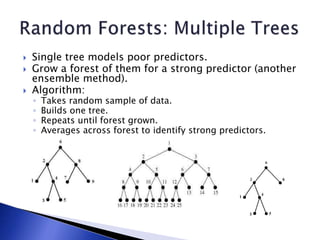  Single tree models poor predictors.
 Grow a forest of them for a strong predictor (another
ensemble method).
 Algorithm:
◦ Takes random sample of data.
◦ Builds one tree.
◦ Repeats until forest grown.
◦ Averages across forest to identify strong predictors.
 
