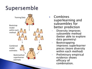  Combines
superlearning and
subsembles for
better prediction
◦ Diversity improves
subsemble method
(better able to explore
data geometry)
◦ Bootstrapping
improves superlearner
pieces (more diversity
within each method)
◦ Preliminary empirical
evidence shows
efficacy of
combination.
 