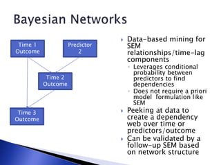  Data-based mining for
SEM
relationships/time-lag
components
◦ Leverages conditional
probability between
predictors to find
dependencies
◦ Does not require a priori
model formulation like
SEM
 Peeking at data to
create a dependency
web over time or
predictors/outcome
 Can be validated by a
follow-up SEM based
on network structure
Time 1
Outcome
Predictor
2
Time 2
Outcome
Time 3
Outcome
 
