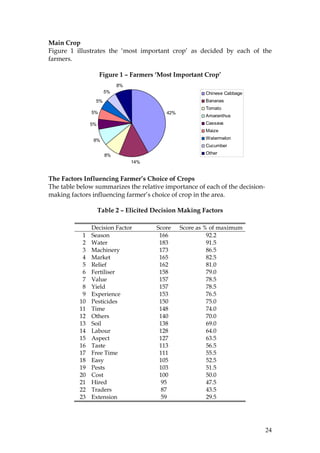 24
Main Crop
Figure 1 illustrates the ‘most important crop’ as decided by each of the
farmers.
Figure 1 – Farmers ‘Most Important Crop’
The Factors Influencing Farmer’s Choice of Crops
The table below summarizes the relative importance of each of the decision-
making factors influencing farmer’s choice of crop in the area.
Table 2 – Elicited Decision Making Factors
Decision Factor Score Score as % of maximum
1 Season 166 92.2
2 Water 183 91.5
3 Machinery 173 86.5
4 Market 165 82.5
5 Relief 162 81.0
6 Fertiliser 158 79.0
7 Value 157 78.5
8 Yield 157 78.5
9 Experience 153 76.5
10 Pesticides 150 75.0
11 Time 148 74.0
12 Others 140 70.0
13 Soil 138 69.0
14 Labour 128 64.0
15 Aspect 127 63.5
16 Taste 113 56.5
17 Free Time 111 55.5
18 Easy 105 52.5
19 Pests 103 51.5
20 Cost 100 50.0
21 Hired 95 47.5
22 Traders 87 43.5
23 Extension 59 29.5
42%
14%
8%
8%
5%
5%
5%
5%
8%
Chinese Cabbage
Bananas
Tomato
Amaranthus
Cassava
Maize
Watermelon
Cucumber
Other
 