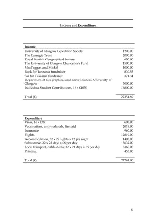 8
Income and Expenditure
Income
University of Glasgow Expedition Society 1200.00
The Carnegie Trust 2000.00
Royal Scottish Geographical Society 650.00
The University of Glasgow Chancellor's Fund 1500.00
MacTaggart and Mickel 1000.00
Rock for Tanzania fundraiser 830.55
Ski for Tanzania fundraiser 371.34
Department of Geographical and Earth Sciences, University of
Glasgow 3000.00
Individual Student Contributions, 16 x £1050 16800.00
Total (£) 27351.89
Expenditure
Visas, 16 x £38 608.00
Vaccinations, anti-malarials, first aid 2019.00
Insurance 960.00
Flights 12819.00
Accommodation, 32 x 22 nights x £2 per night 1408.00
Subsistence, 32 x 22 days x £8 per day 5632.00
Local transport, dahla dahla, 32 x 21 days x £5 per day 3360.00
Printing 455.00
Total (£) 27261.00
 