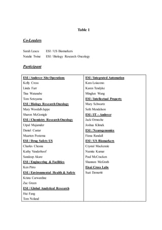 Table 1
Co-Leaders
Sarah Leacu ESI / US Biomarkers
Natalie Twine ESI / Biology Research Oncology
Participant
ESI / Andover Site Operations
Kelly Cross
Linda Farr
Tina Watanabe
Tom Setoyama
ESI / Biology ResearchOncology
Mary Woodall-Jappe
Sharon McGonigle
ESI / Chemistry ResearchOncology
Utpal Majumder
Daniel Custar
Maarten Postema
ESI / Drug Safety US
Charles Chesna
Kathy Vanderhoof
Sandeep Akare
ESI / Engineering & Facilities
Ken Pirro
ESI / Environmental Health & Safety
Krista Carwardine
Zac Green
ESI / Global Analytical Research
Hui Fang
Tom Noland
ESI / Integrated Automation
Kara Loiacono
Karen Tendyke
Minglun Wang
ESI / Intellectual Property
Mary Schwartz
Seth Mendelson
ESI / IT – Andover
Jack Ormeche
Joshua Klimek
ESI / Neurogenomics
Fiona Randall
ESI / US Biomarkers
Crystal Mackenzie
Namita Kumar
Paul McCracken
Shannon McGrath
Eisai Cross Labs
Suzi Demeritt
 