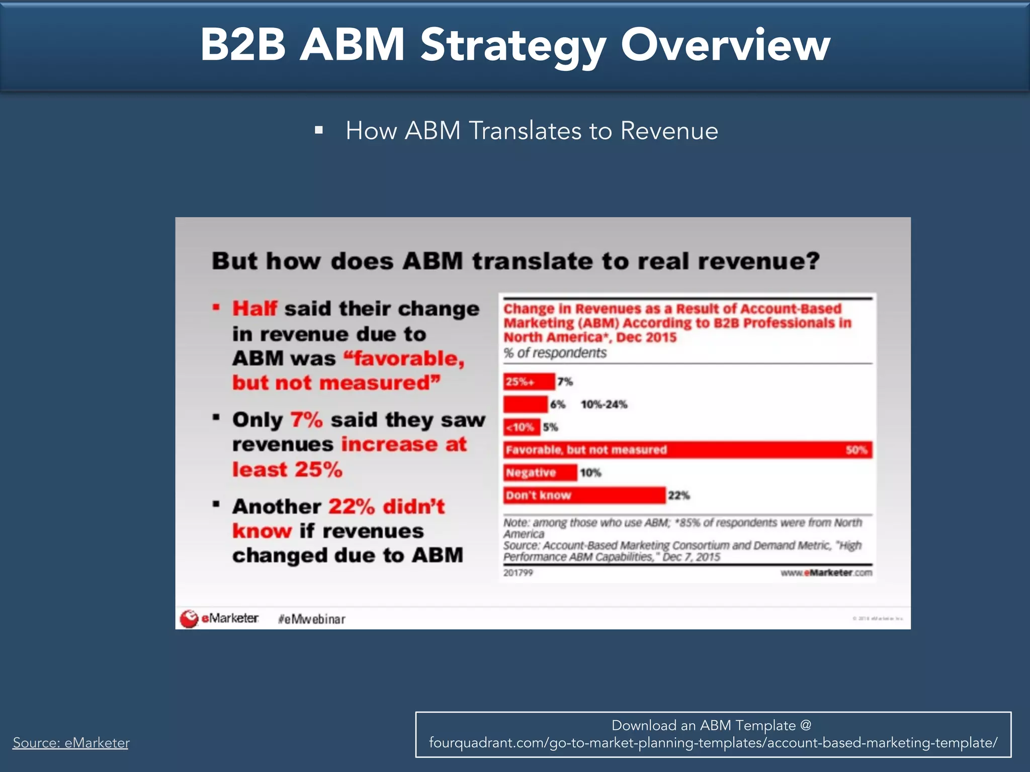 B2B ABM Strategy Overview
§ How ABM Translates to Revenue
Download an ABM Template @
fourquadrant.com/go-to-market-planning-templates/account-based-marketing-template/Source: eMarketer
 