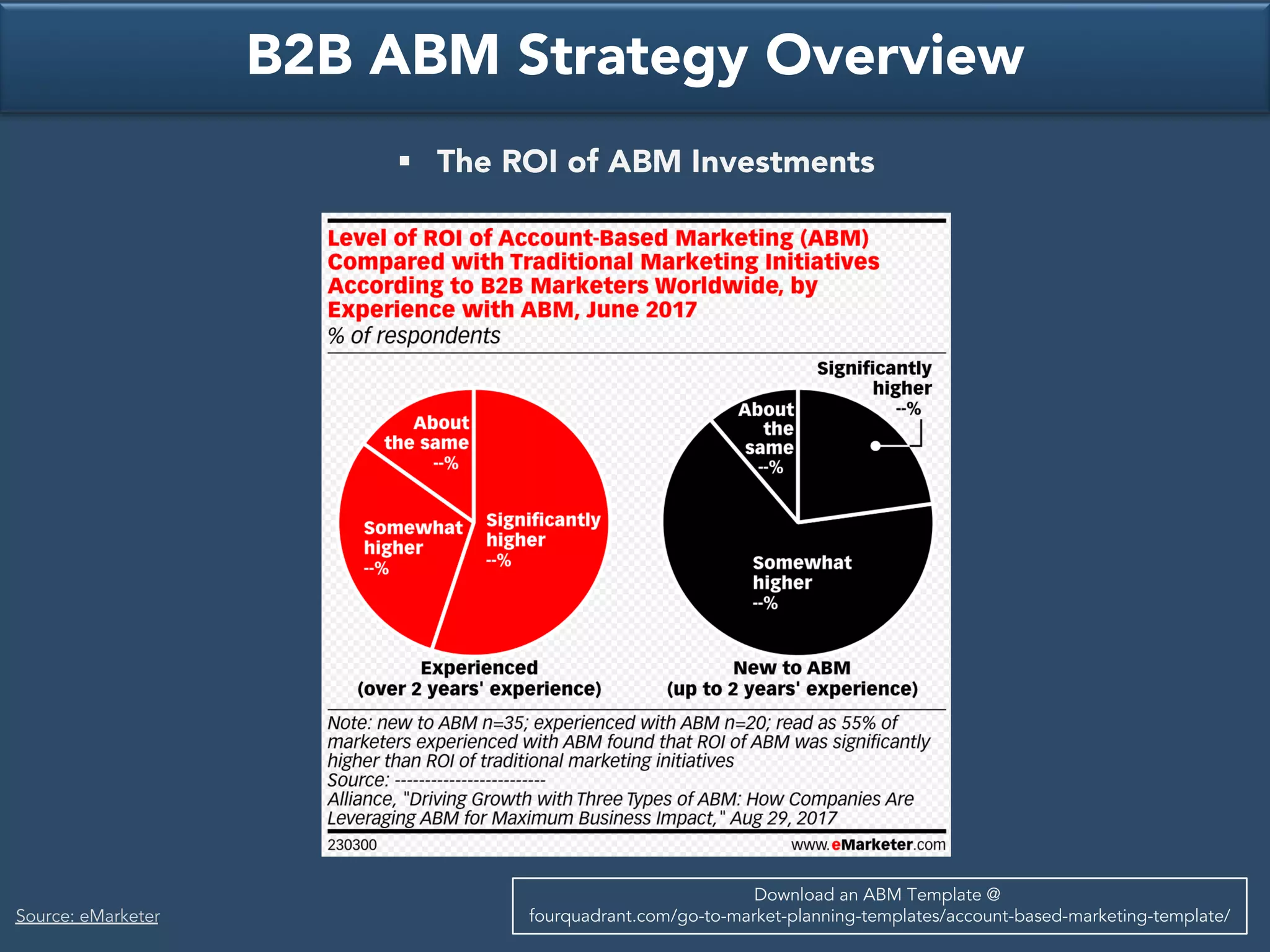 B2B ABM Strategy Overview
§ The ROI of ABM Investments
Download an ABM Template @
fourquadrant.com/go-to-market-planning-templates/account-based-marketing-template/Source: eMarketer
 