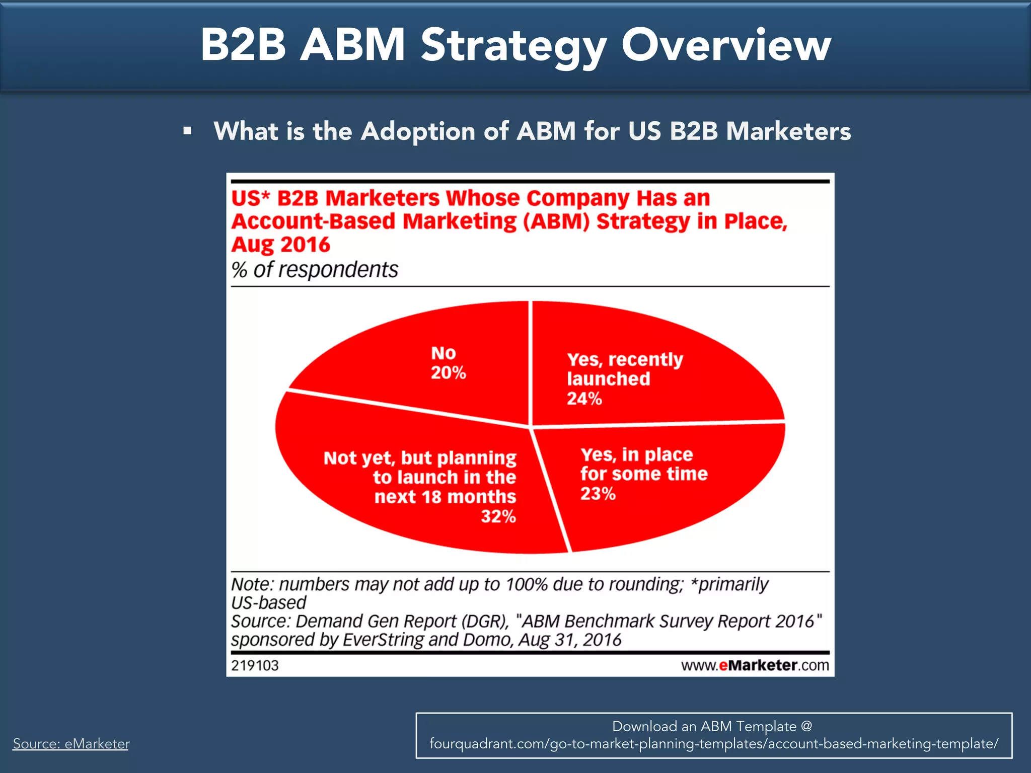 B2B ABM Strategy Overview
§ What is the Adoption of ABM for US B2B Marketers
Download an ABM Template @
fourquadrant.com/go-to-market-planning-templates/account-based-marketing-template/Source: eMarketer
 