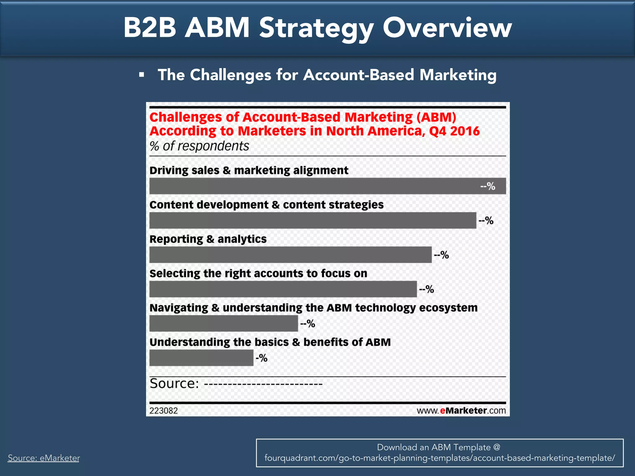 B2B ABM Strategy Overview
§ The Challenges for Account-Based Marketing
Download an ABM Template @
fourquadrant.com/go-to-market-planning-templates/account-based-marketing-template/Source: eMarketer
 