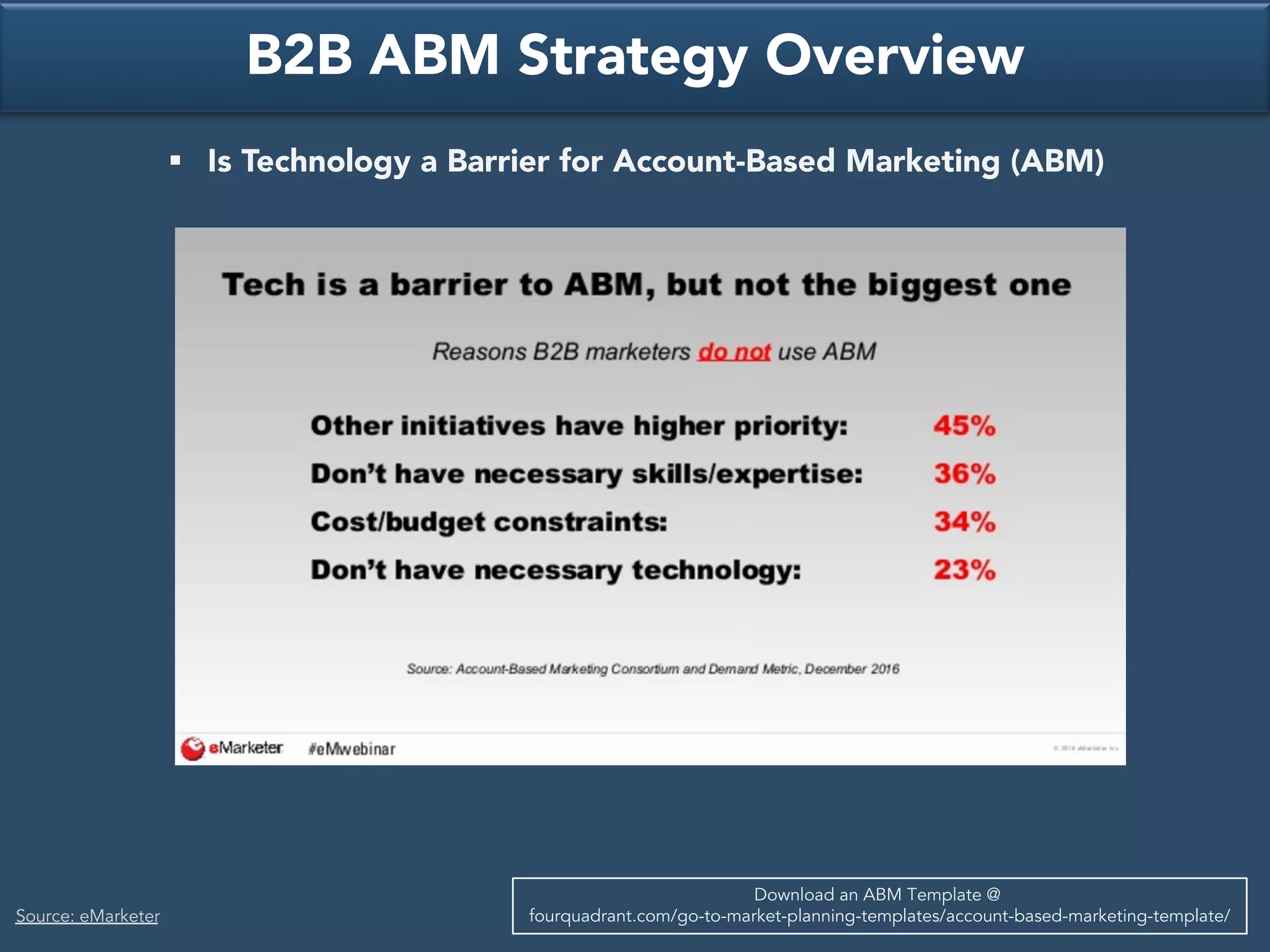 B2B ABM Strategy Overview
§ Is Technology a Barrier for Account-Based Marketing (ABM)
Download an ABM Template @
fourquadrant.com/go-to-market-planning-templates/account-based-marketing-template/Source: eMarketer
 