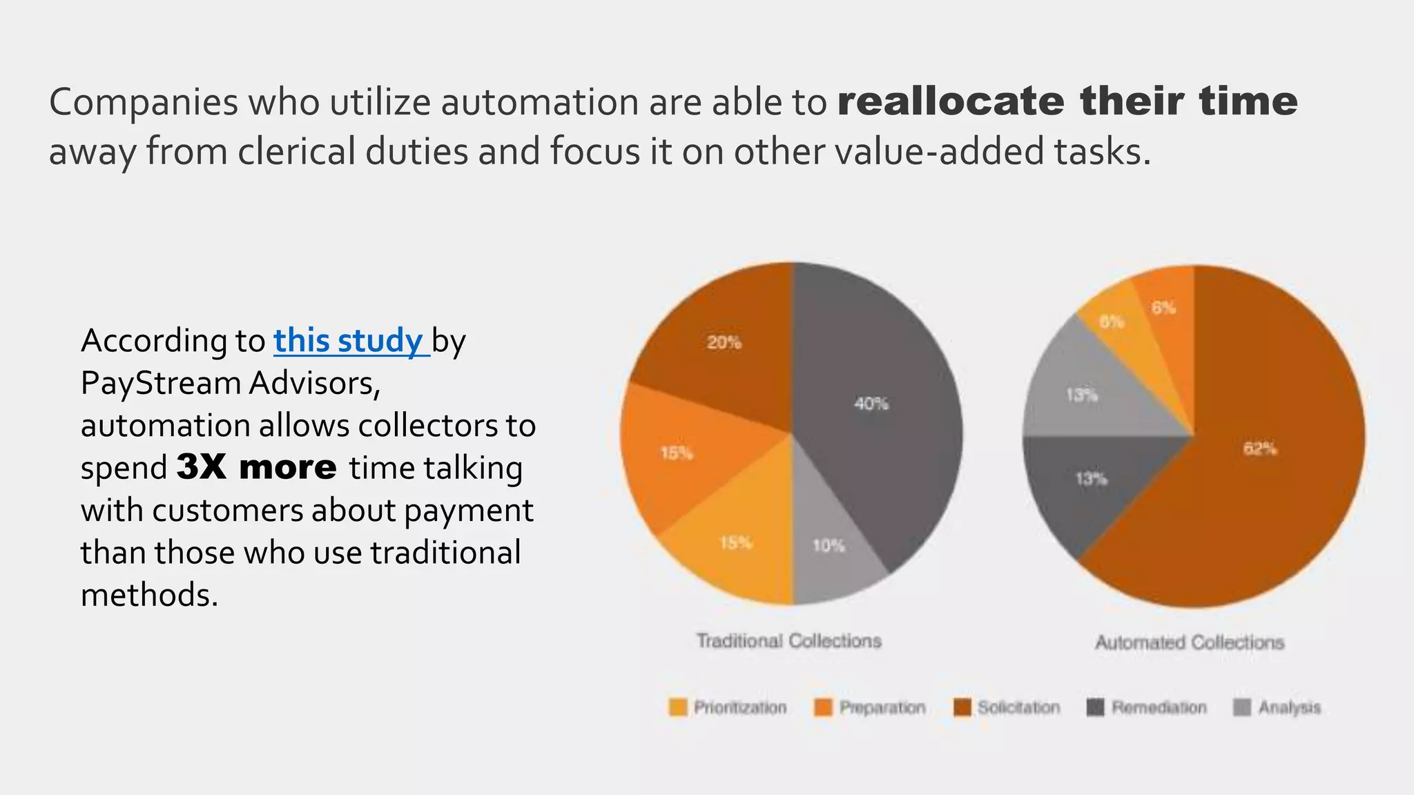 Companies who utilize automation are able to reallocate their time
away from clerical duties and focus it on other value-added tasks.
According to this study by
PayStream Advisors,
automation allows collectors to
spend 3X more time talking
with customers about payment
than those who use traditional
methods.
 