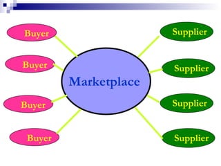 Marketplace Buyer Buyer Buyer Buyer Supplier Supplier Supplier Supplier 