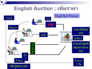 English Auction ;  เพิ่มราคา 200 300 400 600 Seller Buyer High Bid Winner Price Cost Time   1  วัน Bid ราคาต่ำสุดที่ต้องการขาย  500 ราคาเริ่มต้น  100 เพิ่มได้อย่างต่ำครั้งละ  10 