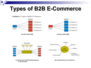 Types of B2B E-Commerce 