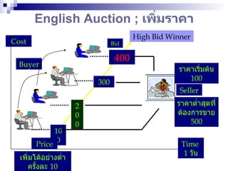 English Auction ;  เพิ่มราคา 100 200 300 400 Seller Buyer High Bid Winner Price Cost Time   1  วัน Bid ราคาต่ำสุดที่ต้องการขาย  500 ราคาเริ่มต้น  100 เพิ่มได้อย่างต่ำครั้งละ  10 