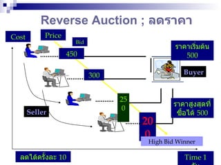 Reverse Auction ;  ลดราคา 200 250 300 450 Seller Buyer High Bid Winner Price Cost Time  1  วัน Bid ราคาสูงสุดที่ซื้อได้  500 ราคาเริ่มต้น  500 ลดได้ครั้งละ  10 
