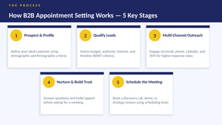 B2B Appointment Setting? - A Strategic Guide to Sales Pipeline Growth ...