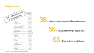 Copyright © 2016 Accenture. All rights reserved. 23Copyright © 2016 Accenture. All rights reserved. 23
Marketplaces
63%Only sells on marketplace
55%have profits margin above 20%
38% plan to expand beyond eBay and Amazon
 