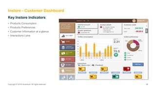 Copyright © 2016 Accenture. All rights reserved. 38Copyright © 2016 Accenture. All rights reserved. 38
Key Instore Indicators
Instore - Customer Dashboard
• Products Consumption
• Products Preferences
• Customer Information at a glance
• Interactions Lane
 