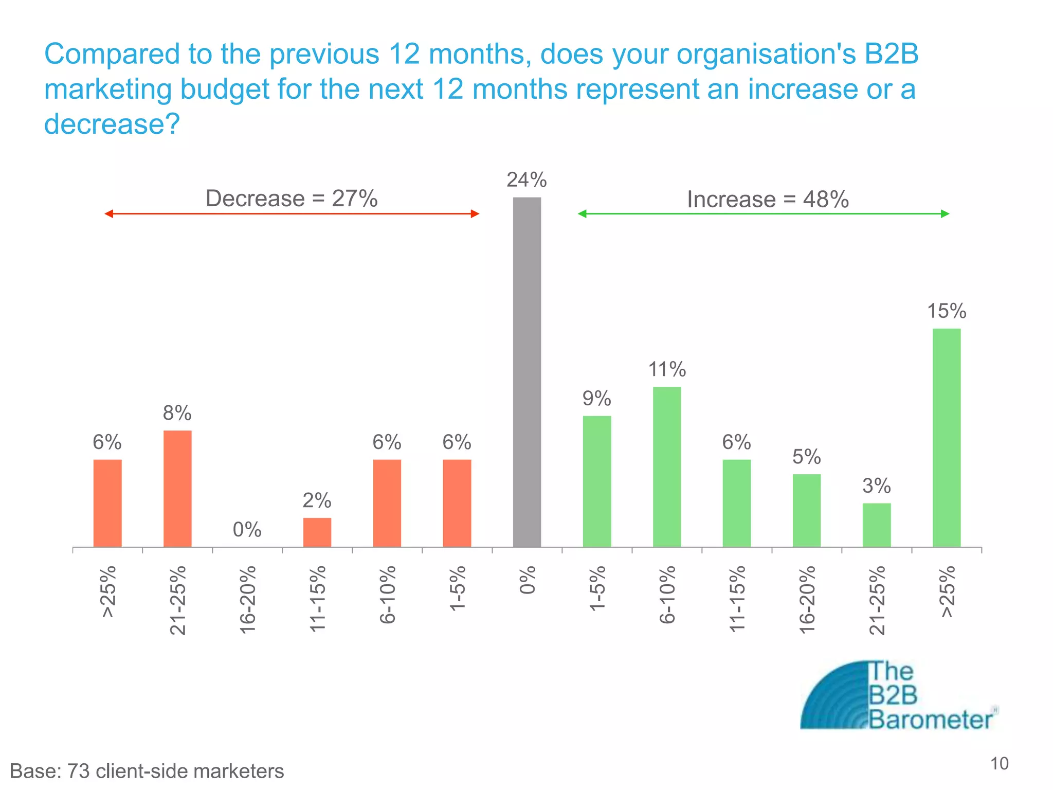 Compared to the previous 12 months, does your organisation's B2B
   marketing budget for the next 12 months represent an increase or a
   decrease?
                                                             24%
                          Decrease = 27%                                          Increase = 48%



                                                                                                                15%

                                                                          11%
                                                                   9%
                8%
         6%                                   6%      6%                             6%
                                                                                              5%
                                                                                                       3%
                                     2%
                            0%
                                     11-15%




                                                                                     11-15%
                                              6-10%




                                                                          6-10%
         >25%




                            16-20%




                                                                                                                >25%
                 21-25%




                                                                                              16-20%


                                                                                                       21-25%
                                                      1-5%


                                                             0%


                                                                   1-5%




Base: 73 client-side marketers                                                                                         10
 