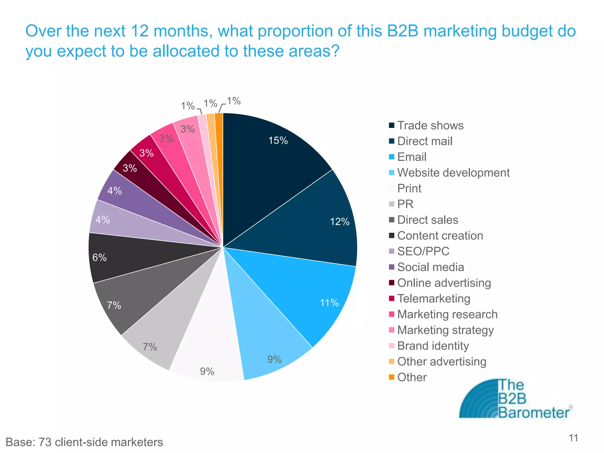 Over the next 12 months, what proportion of this B2B marketing budget do
   you expect to be allocated to these areas?


                                         1% 1% 1%

                                         3%                      Trade shows
                                    3%              15%          Direct mail
                               3%                                Email
                          3%
                                                                 Website development
                     4%                                          Print
                                                                 PR
                 4%                                        12%   Direct sales
                                                                 Content creation
                6%
                                                                 SEO/PPC
                                                                 Social media
                                                                 Online advertising
                                                          11%    Telemarketing
                   7%
                                                                 Marketing research
                                                                 Marketing strategy
                               7%                                Brand identity
                                                    9%           Other advertising
                                              9%
                                                                 Other




Base: 73 client-side marketers                                                         11
 