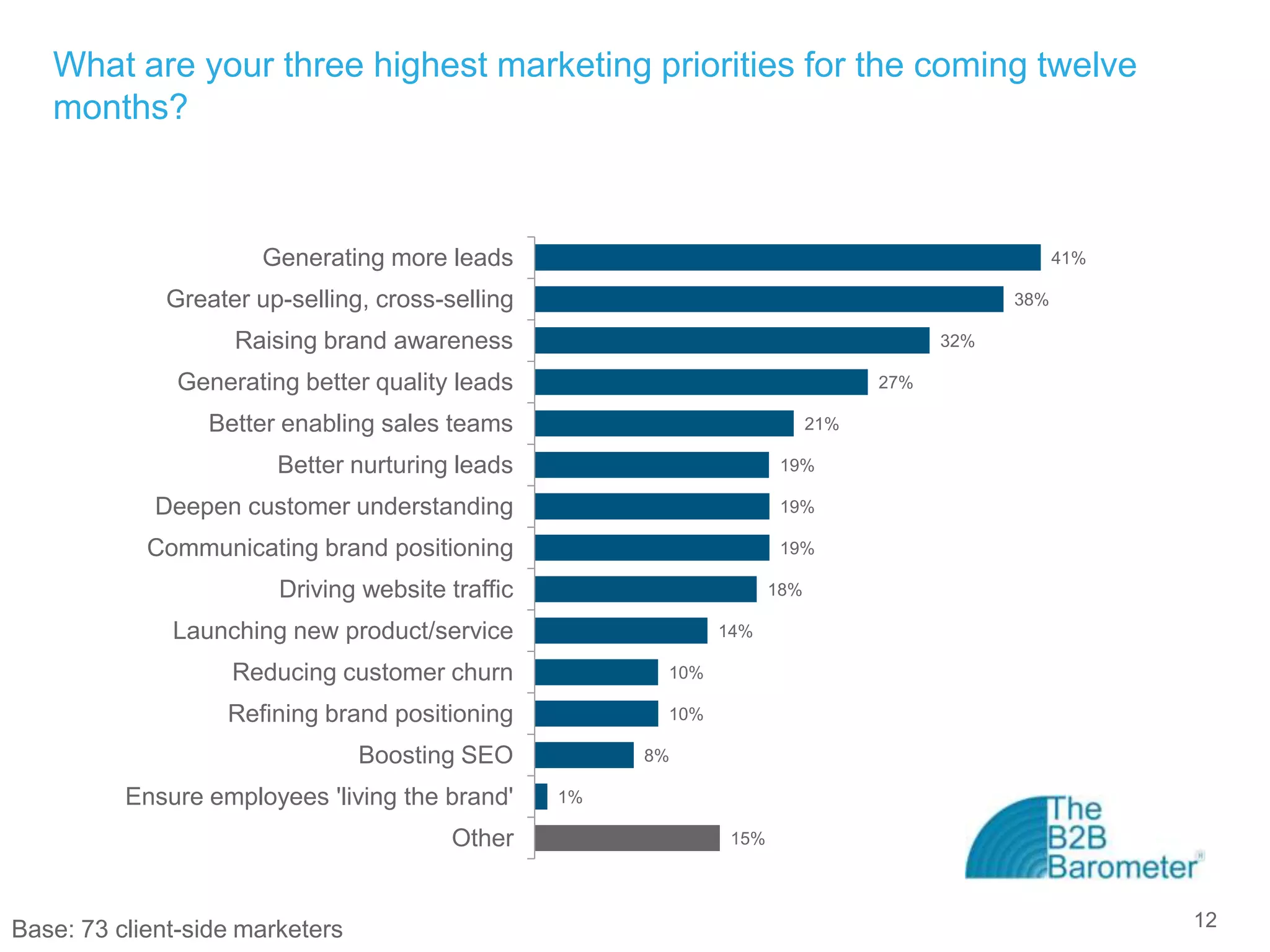 What are your three highest marketing priorities for the coming twelve
   months?



                      Generating more leads                                                        41%

             Greater up-selling, cross-selling                                               38%

                    Raising brand awareness                                            32%

              Generating better quality leads                                    27%

                 Better enabling sales teams                               21%

                        Better nurturing leads                        19%

            Deepen customer understanding                             19%

            Communicating brand positioning                           19%

                        Driving website traffic                      18%

              Launching new product/service                   14%

                   Reducing customer churn              10%

                   Refining brand positioning           10%

                                 Boosting SEO          8%

          Ensure employees 'living the brand'     1%

                                        Other                  15%




Base: 73 client-side marketers                                                                           12
 