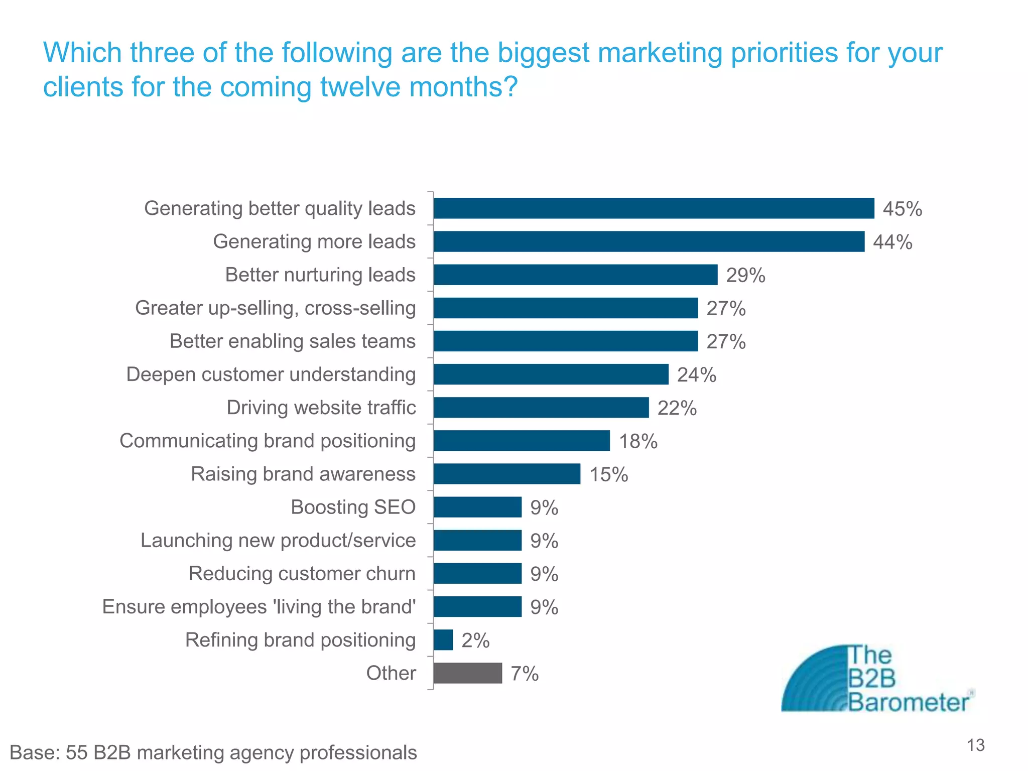 Which three of the following are the biggest marketing priorities for your
   clients for the coming twelve months?



              Generating better quality leads                                   45%
                      Generating more leads                                     44%
                       Better nurturing leads                             29%
             Greater up-selling, cross-selling                          27%
                 Better enabling sales teams                            27%
            Deepen customer understanding                           24%
                       Driving website traffic                    22%
           Communicating brand positioning                    18%
                   Raising brand awareness                  15%
                               Boosting SEO            9%
             Launching new product/service             9%
                   Reducing customer churn             9%
         Ensure employees 'living the brand'           9%
                  Refining brand positioning     2%
                                        Other         7%


Base: 55 B2B marketing agency professionals                                           13
 