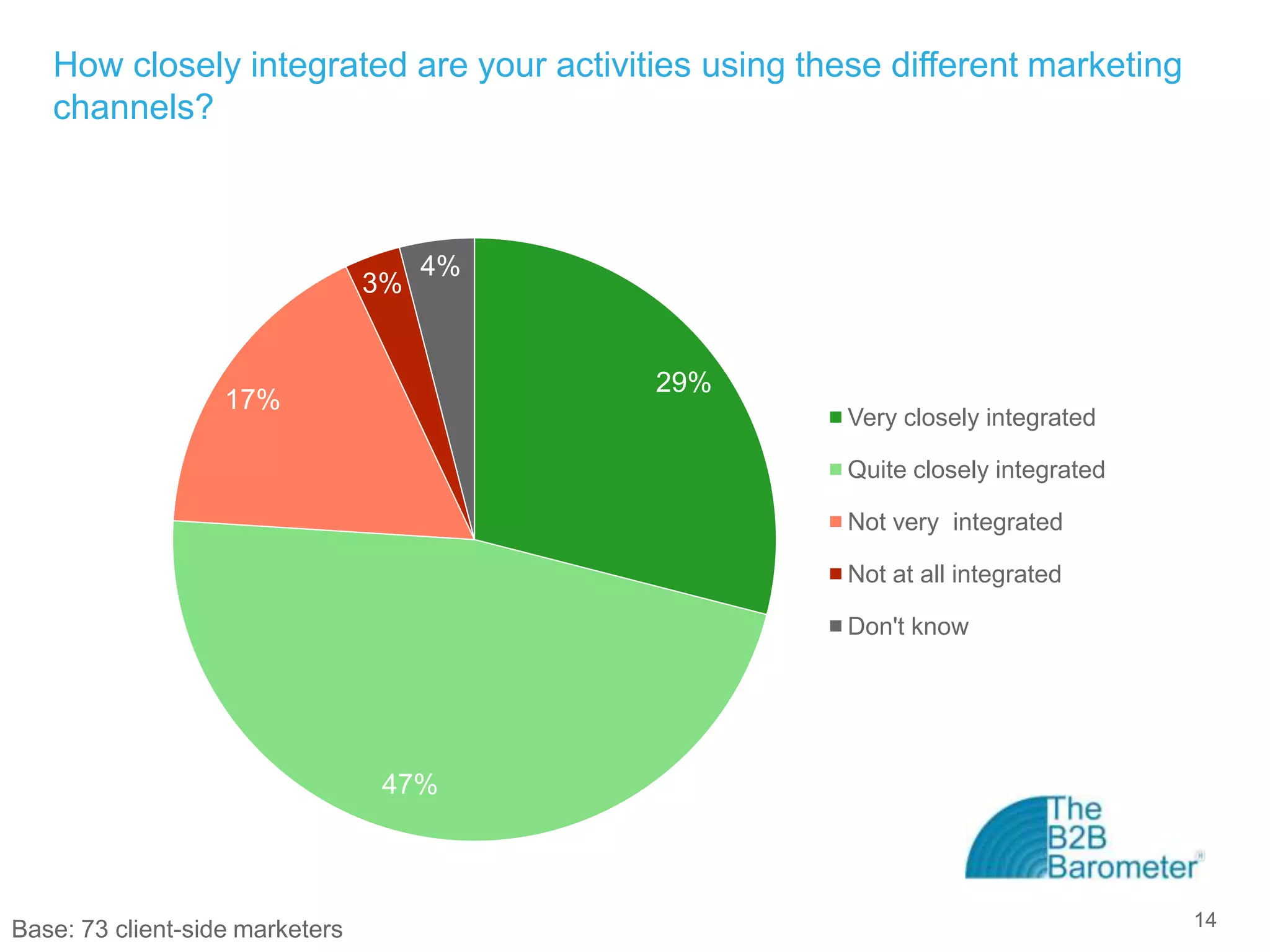 How closely integrated are your activities using these different marketing
   channels?



                                      4%
                                 3%


                                           29%
                   17%
                                                       Very closely integrated

                                                       Quite closely integrated

                                                       Not very integrated

                                                       Not at all integrated

                                                       Don't know




                                 47%




Base: 73 client-side marketers                                                    14
 