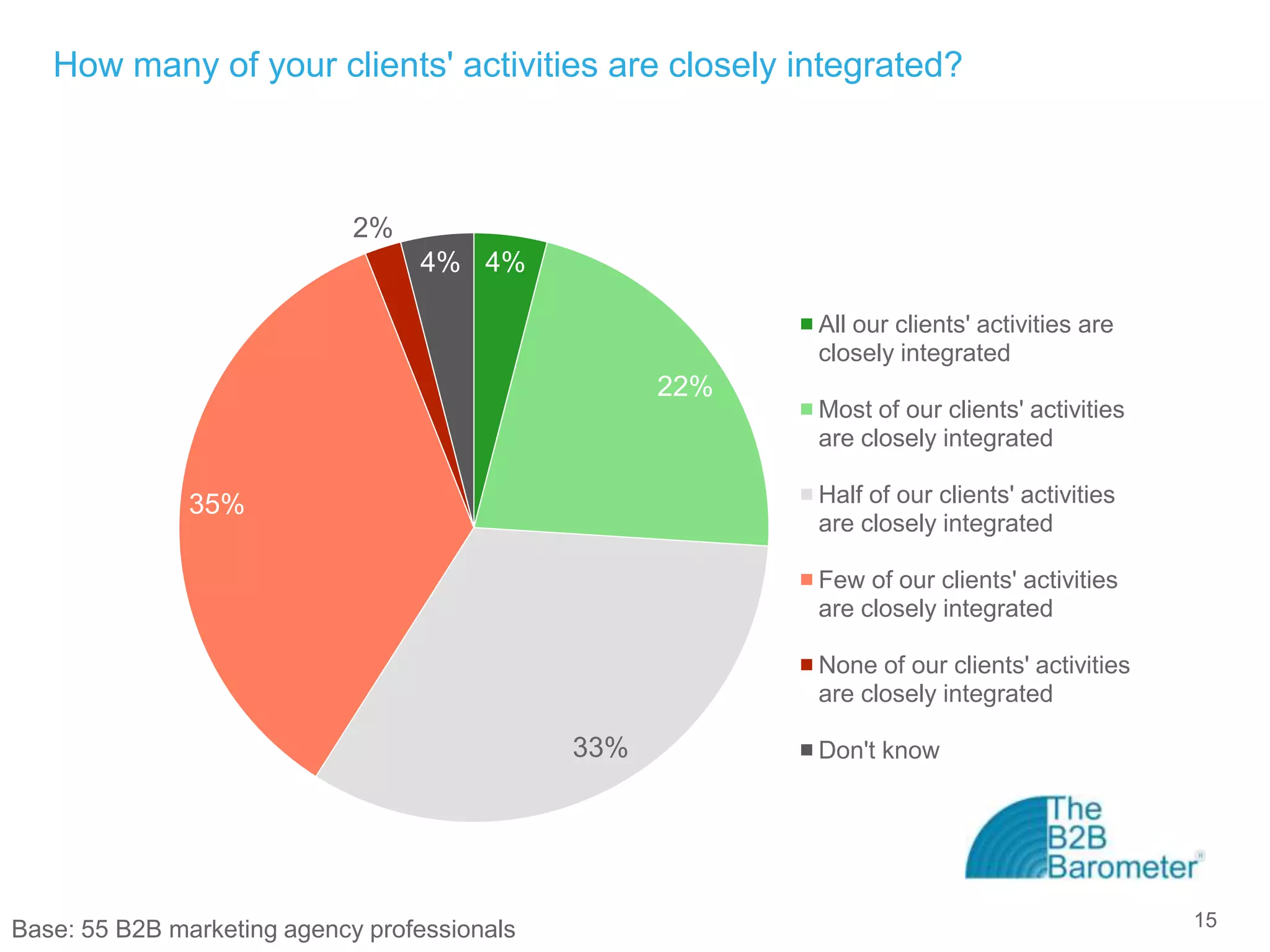 How many of your clients' activities are closely integrated?



                             2%
                                  4% 4%

                                                          All our clients' activities are
                                                          closely integrated
                                                    22%
                                                          Most of our clients' activities
                                                          are closely integrated

               35%                                        Half of our clients' activities
                                                          are closely integrated

                                                          Few of our clients' activities
                                                          are closely integrated

                                                          None of our clients' activities
                                                          are closely integrated

                                              33%         Don't know




Base: 55 B2B marketing agency professionals                                                 15
 