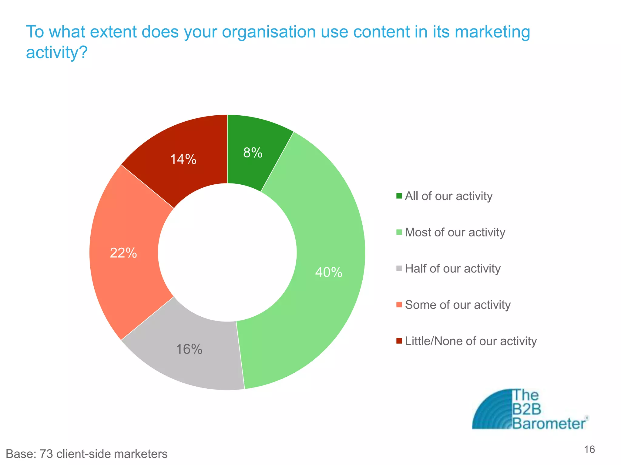 To what extent does your organisation use content in its marketing
   activity?




                                 14%   8%


                                                    All of our activity


                                                    Most of our activity
                   22%
                                            40%     Half of our activity


                                                    Some of our activity


                                                    Little/None of our activity
                                 16%




Base: 73 client-side marketers                                                    16
 