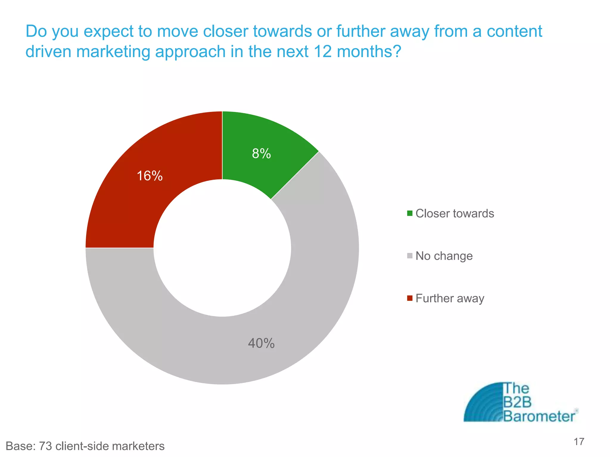 Do you expect to move closer towards or further away from a content
   driven marketing approach in the next 12 months?




                                 8%
                        16%

                                                     Closer towards


                                                     No change


                                                     Further away


                                 40%




Base: 73 client-side marketers                                           17
 