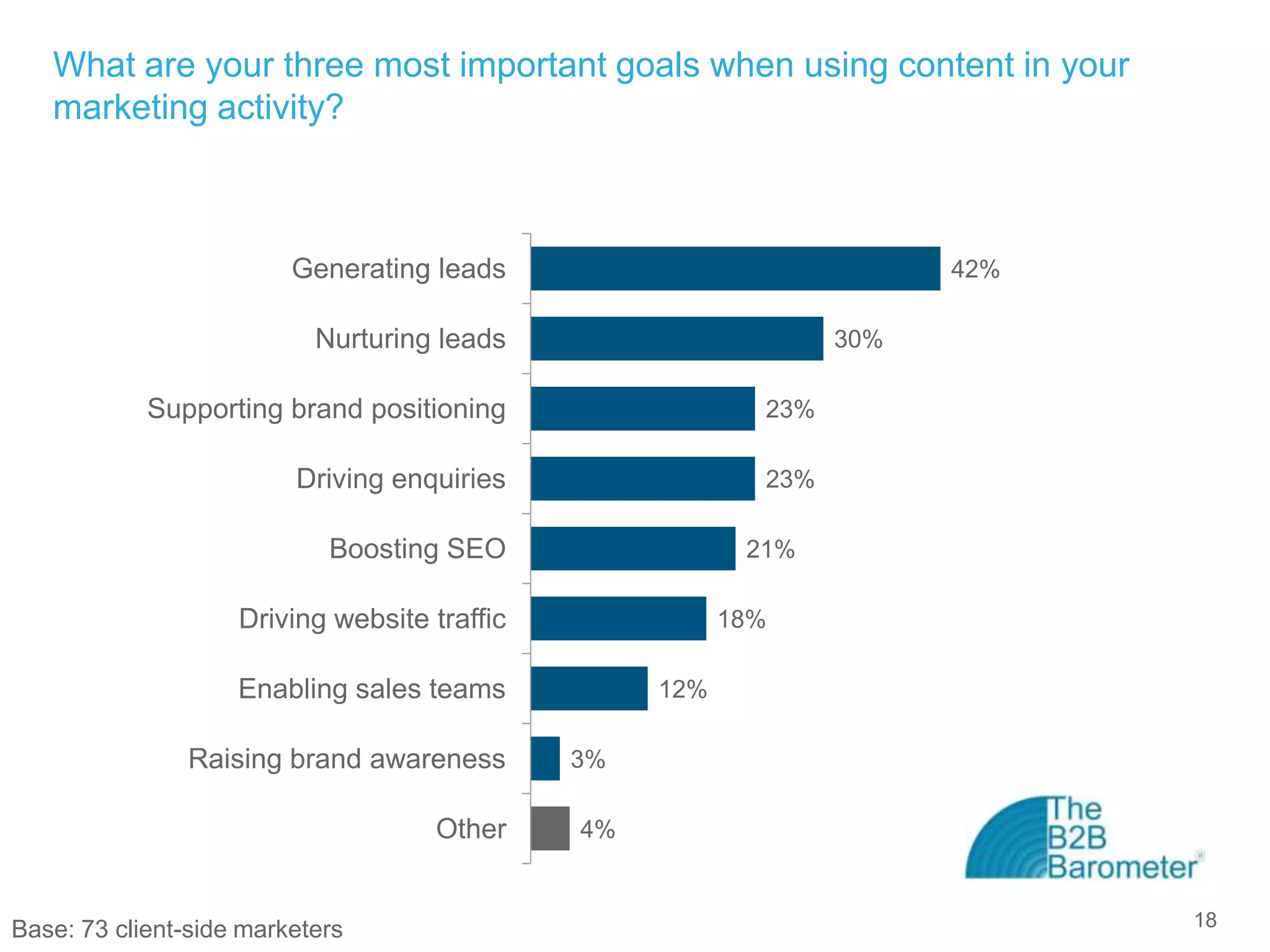 What are your three most important goals when using content in your
   marketing activity?



                         Generating leads                              42%

                           Nurturing leads                       30%

            Supporting brand positioning                   23%

                         Driving enquiries                 23%

                            Boosting SEO                  21%

                    Driving website traffic              18%

                    Enabling sales teams           12%

               Raising brand awareness        3%

                                    Other     4%



Base: 73 client-side marketers                                               18
 