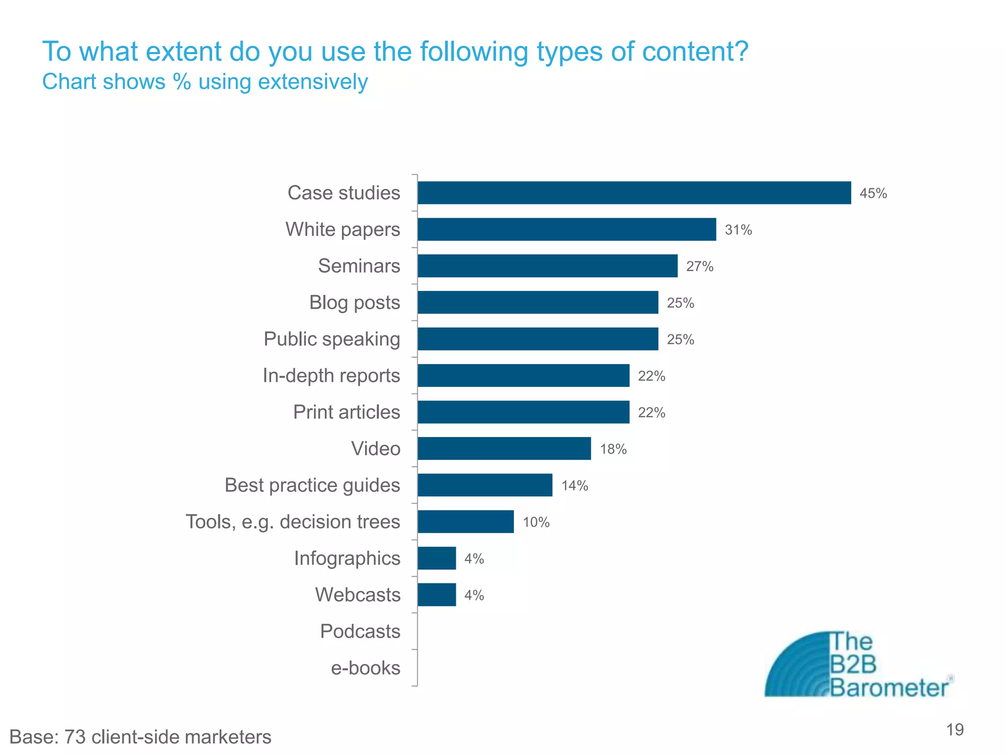 To what extent do you use the following types of content?
   Chart shows % using extensively



                                 Case studies                                                45%

                                 White papers                                          31%

                                    Seminars                                     27%

                                   Blog posts                                  25%

                             Public speaking                                   25%

                             In-depth reports                            22%

                                 Print articles                          22%

                                        Video                      18%

                        Best practice guides                 14%

                    Tools, e.g. decision trees         10%

                                 Infographics     4%

                                    Webcasts      4%

                                    Podcasts
                                     e-books


Base: 73 client-side marketers                                                                     19
 