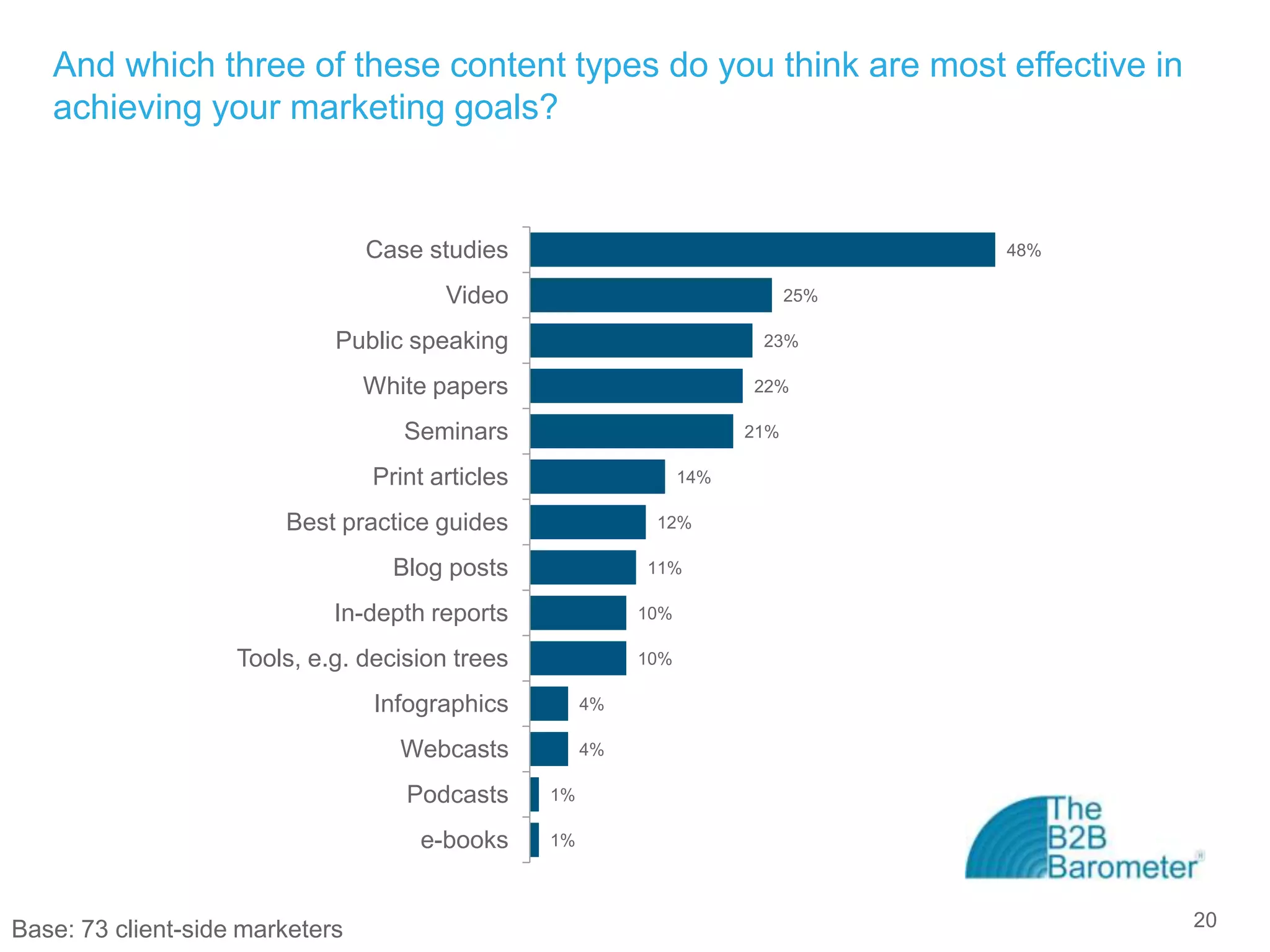 And which three of these content types do you think are most effective in
   achieving your marketing goals?


                                 Case studies                                       48%

                                        Video                                 25%

                             Public speaking                             23%

                                 White papers                           22%

                                    Seminars                            21%

                                 Print articles                   14%

                        Best practice guides                 12%

                                   Blog posts               11%

                             In-depth reports               10%

                    Tools, e.g. decision trees              10%

                                 Infographics          4%

                                    Webcasts           4%

                                    Podcasts      1%

                                     e-books      1%




Base: 73 client-side marketers                                                            20
 
