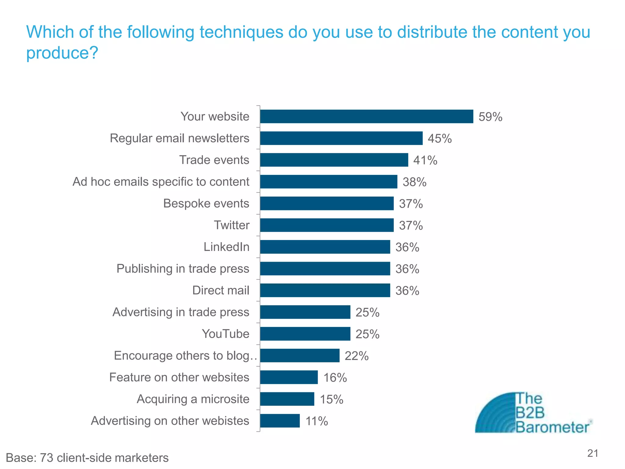 Which of the following techniques do you use to distribute the content you
   produce?


                                 Your website                              59%
                   Regular email newsletters                         45%
                                 Trade events                    41%
            Ad hoc emails specific to content                  38%
                            Bespoke events                     37%
                                       Twitter                 37%
                                     LinkedIn                  36%
                    Publishing in trade press                  36%
                                   Direct mail                 36%
                   Advertising in trade press            25%
                                    YouTube              25%
                   Encourage others to blog…            22%
                   Feature on other websites       16%
                        Acquiring a microsite     15%
               Advertising on other webistes     11%


Base: 73 client-side marketers                                                   21
 