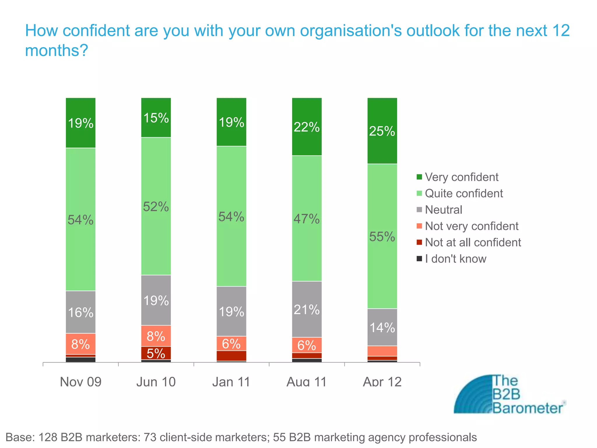 How confident are you with your own organisation's outlook for the next 12
   months?



           19%           15%           19%           22%           25%


                                                                              Very confident
                                                                              Quite confident
                         52%                                                  Neutral
           54%                         54%           47%
                                                                              Not very confident
                                                                   55%        Not at all confident
                                                                              I don't know


                         19%
           16%                         19%           21%
                                                                   14%
                          8%
            8%                          6%            6%
                          5%

          Nov 09        Jun 10        Jan 11        Aug 11        Apr 12



Base: 128 B2B marketers: 73 client-side marketers; 55 B2B marketing agency professionals
 