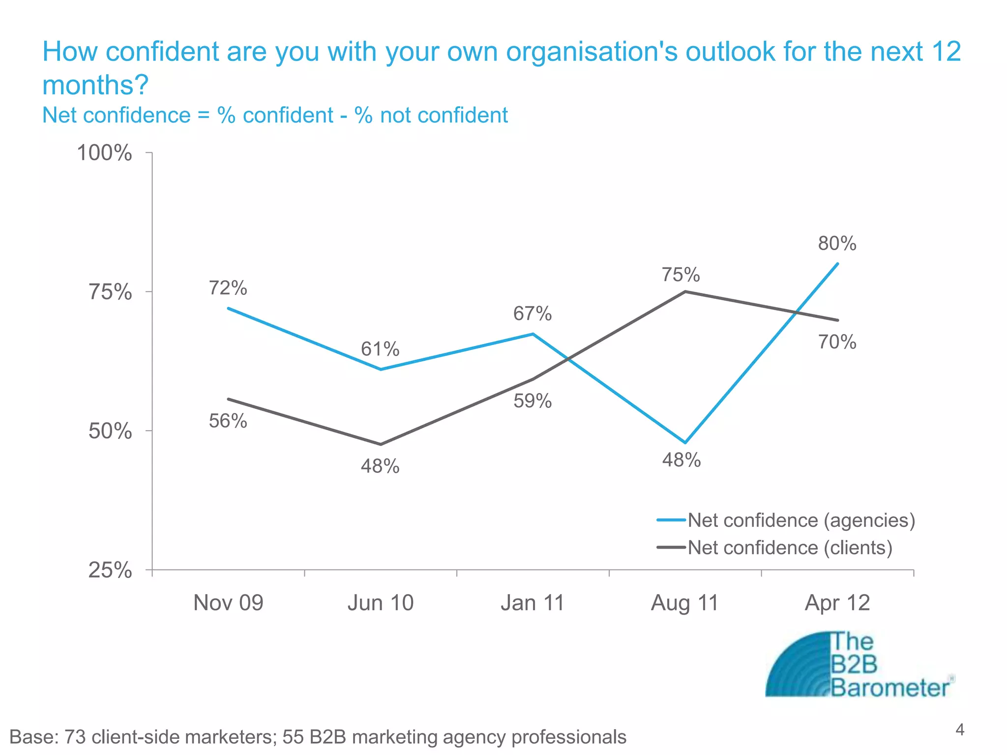 How confident are you with your own organisation's outlook for the next 12
   months?
   Net confidence = % confident - % not confident
       100%



                                                                                         80%
                                                                        75%
        75%           72%
                                                        67%
                                       61%                                               70%


                                                        59%
                      56%
        50%
                                       48%                               48%


                                                                           Net confidence (agencies)
                                                                           Net confidence (clients)
        25%
                    Nov 09           Jun 10           Jan 11            Aug 11         Apr 12




Base: 73 client-side marketers; 55 B2B marketing agency professionals                                  4
 