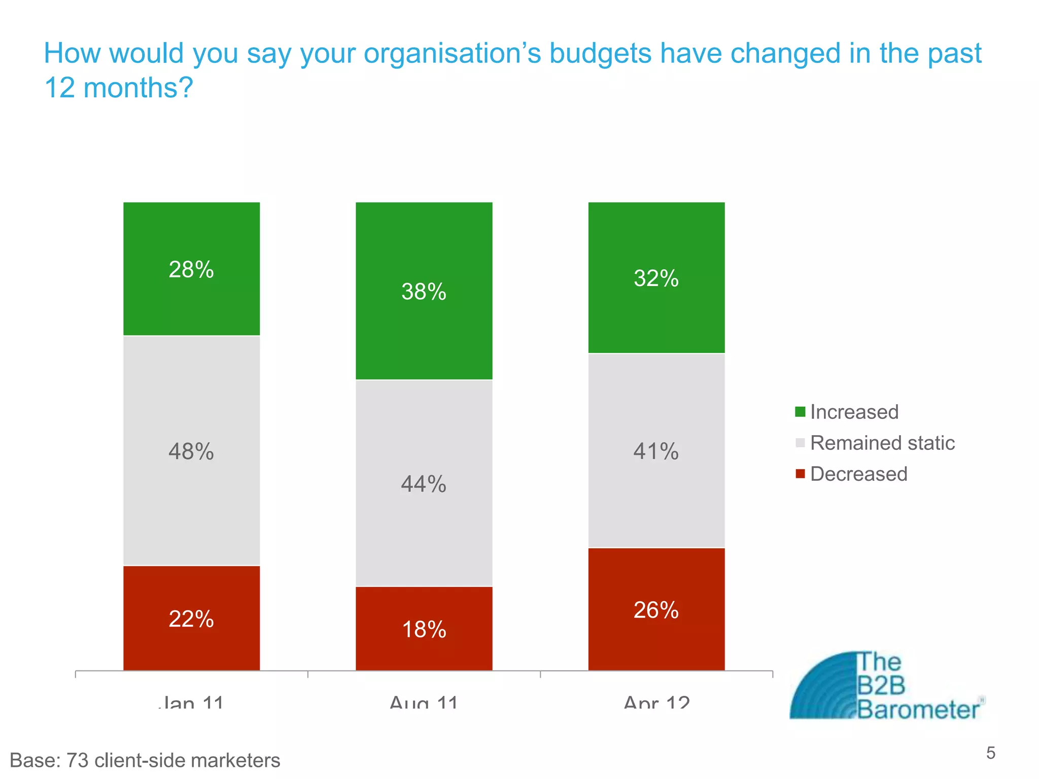 How would you say your organisation’s budgets have changed in the past
   12 months?




                 28%                           32%
                                  38%




                                                            Increased
                 48%                           41%          Remained static
                                                            Decreased
                                  44%




                 22%                           26%
                                  18%


                Jan 11           Aug 11       Apr 12

Base: 73 client-side marketers                                                5
 