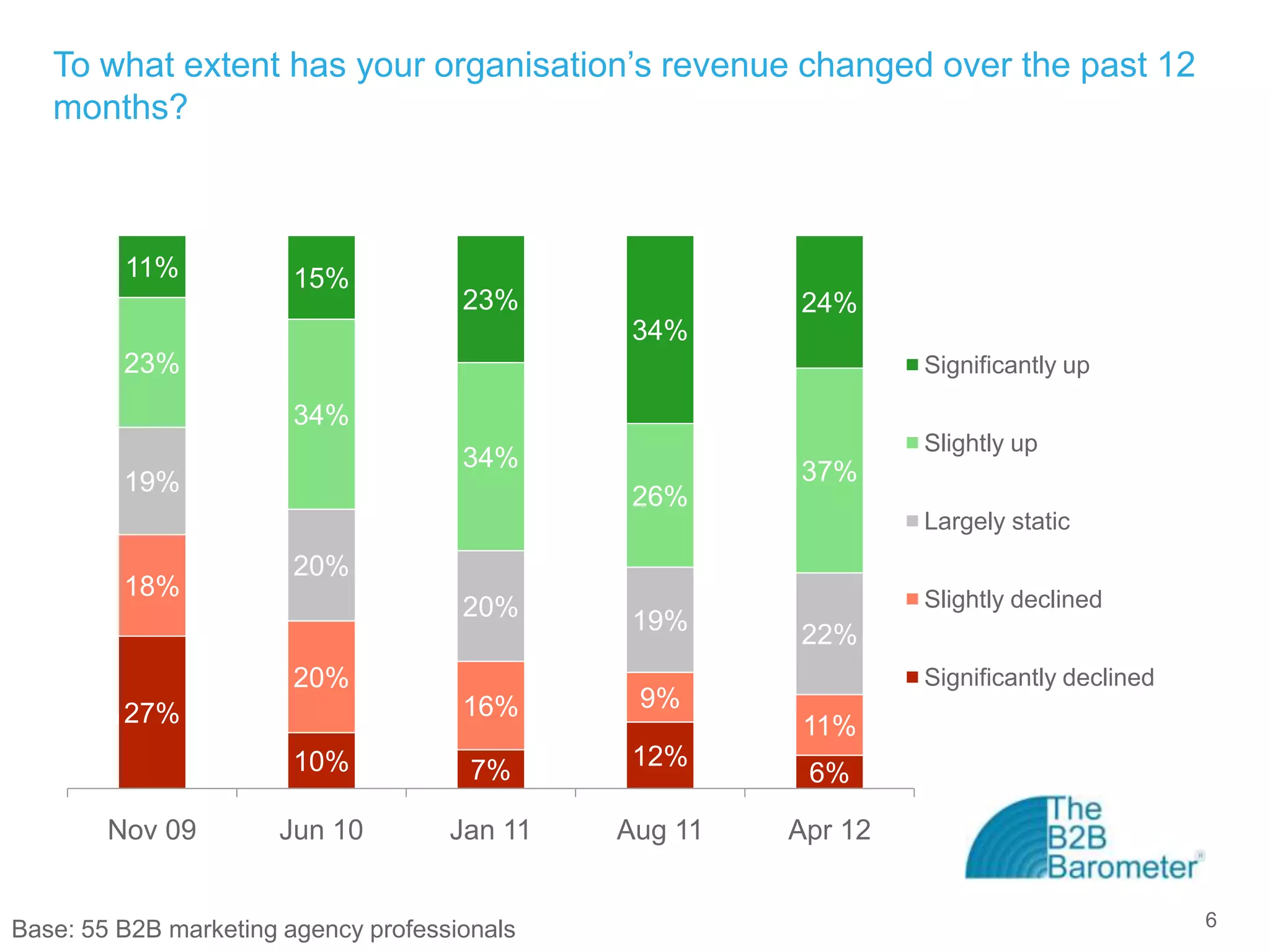 To what extent has your organisation’s revenue changed over the past 12
   months?



         11%            15%
                                      23%              24%
                                               34%
         23%                                                    Significantly up

                        34%
                                                                Slightly up
                                      34%              37%
         19%
                                               26%
                                                                Largely static
                        20%
         18%                                                    Slightly declined
                                      20%      19%     22%
                        20%                                     Significantly declined
                                      16%      9%
         27%                                            11%
                        10%            7%      12%
                                                        6%

        Nov 09        Jun 10         Jan 11   Aug 11   Apr 12


Base: 55 B2B marketing agency professionals                                              6
 
