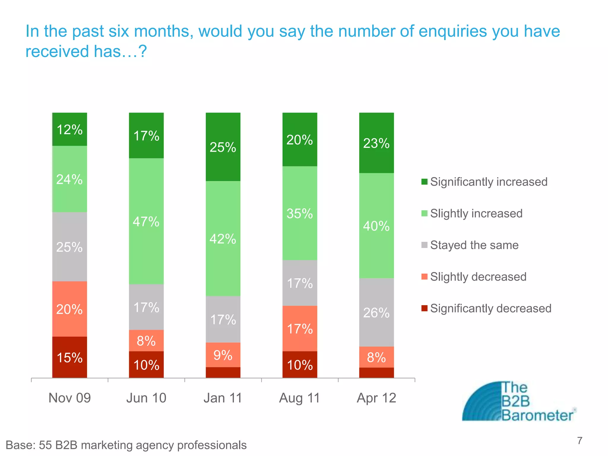 In the past six months, would you say the number of enquiries you have
   received has…?



         12%          17%                      20%     23%
                                    25%

         24%                                                    Significantly increased

                                               35%              Slightly increased
                      47%                              40%
                                    42%                         Stayed the same
         25%

                                                                Slightly decreased
                                               17%
         20%          17%                              26%      Significantly decreased
                                    17%
                                               17%
                       8%
         15%                         9%                 8%
                      10%                      10%

       Nov 09        Jun 10        Jan 11     Aug 11   Apr 12


Base: 55 B2B marketing agency professionals                                               7
 