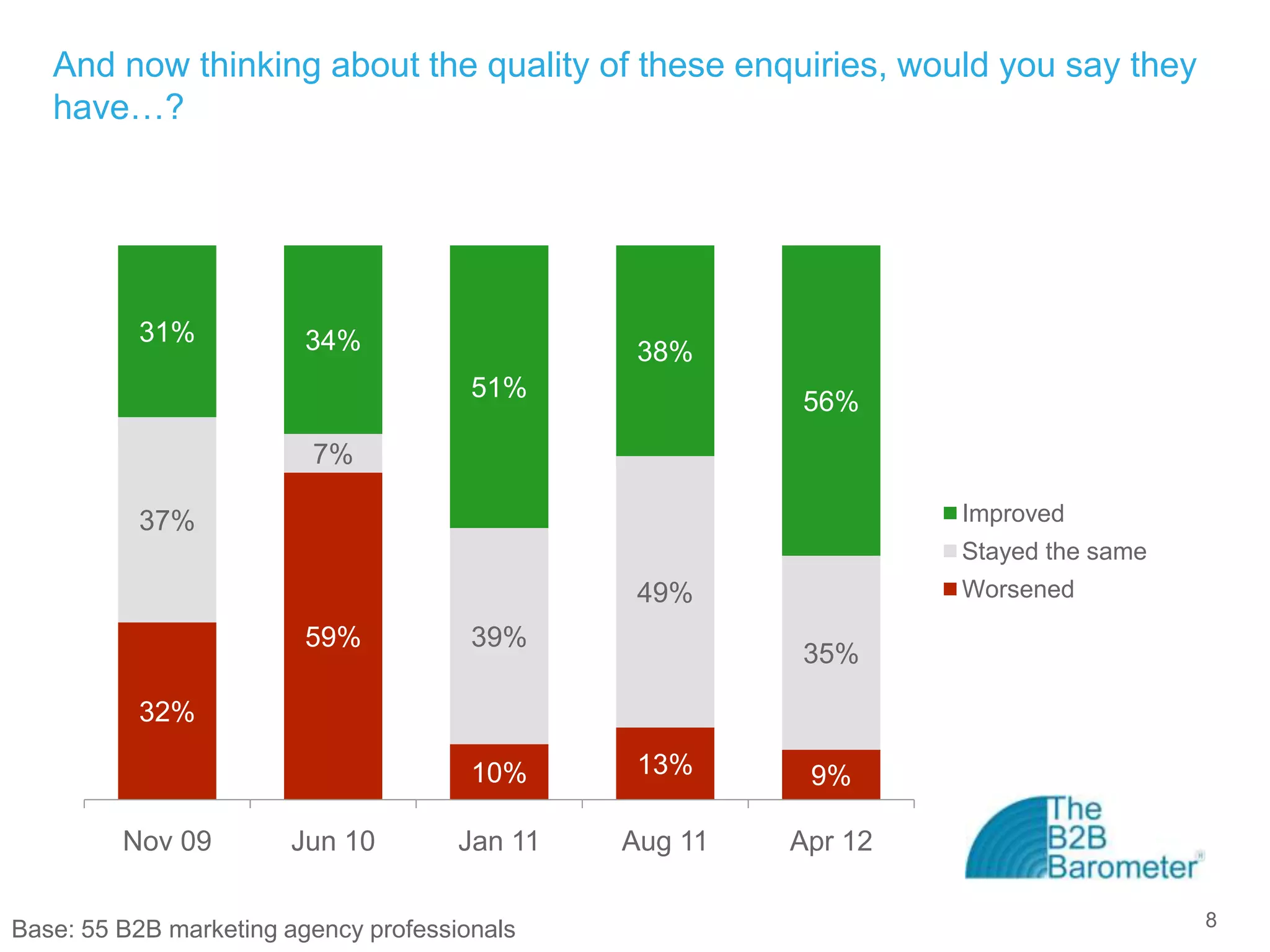 And now thinking about the quality of these enquiries, would you say they
   have…?




          31%            34%                    38%
                                       51%              56%
                         7%

          37%                                                    Improved
                                                                 Stayed the same
                                                49%              Worsened
                         59%           39%
                                                        35%

          32%

                                       10%      13%      9%

         Nov 09        Jun 10         Jan 11   Aug 11   Apr 12


Base: 55 B2B marketing agency professionals                                        8
 