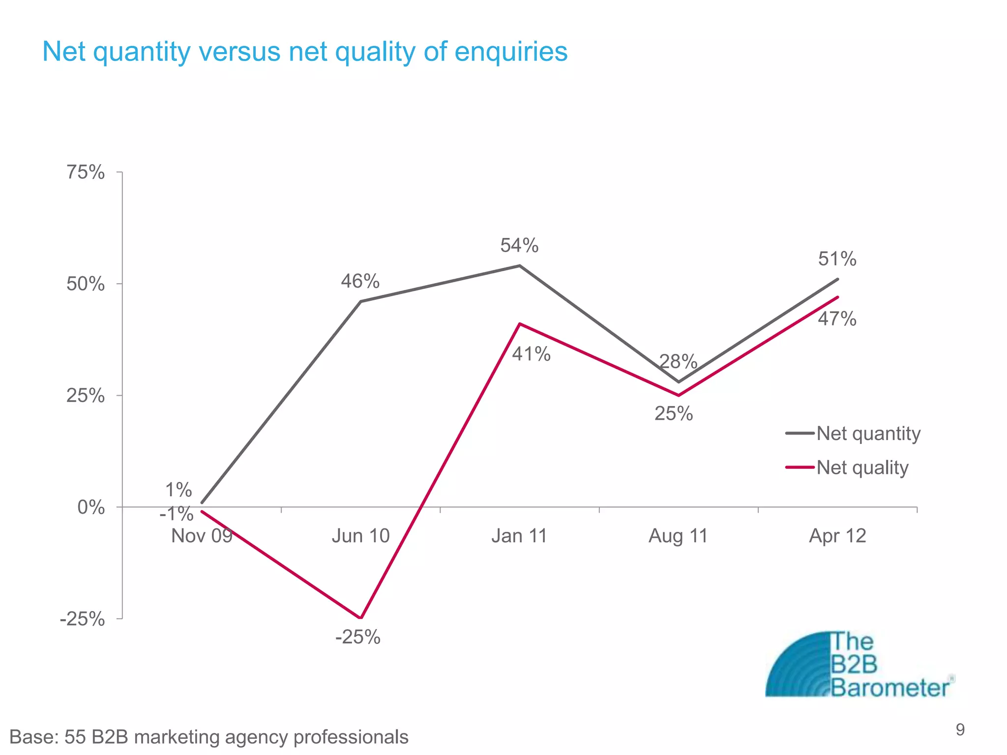 Net quantity versus net quality of enquiries



      75%


                                              54%
                                                                51%
      50%                          46%
                                                                47%
                                                41%     28%
      25%
                                                       25%
                                                                Net quantity
                                                                Net quality
                 1%
       0%       -1%
                  Nov 09          Jun 10      Jan 11   Aug 11   Apr 12



     -25%
                                   -25%




Base: 55 B2B marketing agency professionals                                    9
 