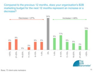 Compared to the previous 12 months, does your organisation's B2B
   marketing budget for the next 12 months represent an increase or a
   decrease?
                                                             24%
                          Decrease = 27%                                          Increase = 48%



                                                                                                                15%

                                                                          11%
                                                                   9%
                8%
         6%                                   6%      6%                             6%
                                                                                              5%
                                                                                                       3%
                                     2%
                            0%
                                     11-15%




                                                                                     11-15%
                                              6-10%




                                                                          6-10%
         >25%




                            16-20%




                                                                                                                >25%
                 21-25%




                                                                                              16-20%


                                                                                                       21-25%
                                                      1-5%


                                                             0%


                                                                   1-5%




Base: 73 client-side marketers                                                                                         10
 