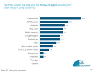 To what extent do you use the following types of content?
   Chart shows % using extensively



                                 Case studies                                                45%

                                 White papers                                          31%

                                    Seminars                                     27%

                                   Blog posts                                  25%

                             Public speaking                                   25%

                             In-depth reports                            22%

                                 Print articles                          22%

                                        Video                      18%

                        Best practice guides                 14%

                    Tools, e.g. decision trees         10%

                                 Infographics     4%

                                    Webcasts      4%

                                    Podcasts
                                     e-books


Base: 73 client-side marketers                                                                     19
 