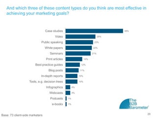 And which three of these content types do you think are most effective in
   achieving your marketing goals?


                                 Case studies                                       48%

                                        Video                                 25%

                             Public speaking                             23%

                                 White papers                           22%

                                    Seminars                            21%

                                 Print articles                   14%

                        Best practice guides                 12%

                                   Blog posts               11%

                             In-depth reports               10%

                    Tools, e.g. decision trees              10%

                                 Infographics          4%

                                    Webcasts           4%

                                    Podcasts      1%

                                     e-books      1%




Base: 73 client-side marketers                                                            20
 