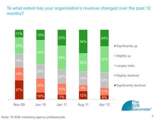 To what extent has your organisation’s revenue changed over the past 12
   months?



         11%            15%
                                      23%              24%
                                               34%
         23%                                                    Significantly up

                        34%
                                                                Slightly up
                                      34%              37%
         19%
                                               26%
                                                                Largely static
                        20%
         18%                                                    Slightly declined
                                      20%      19%     22%
                        20%                                     Significantly declined
                                      16%      9%
         27%                                            11%
                        10%            7%      12%
                                                        6%

        Nov 09        Jun 10         Jan 11   Aug 11   Apr 12


Base: 55 B2B marketing agency professionals                                              6
 