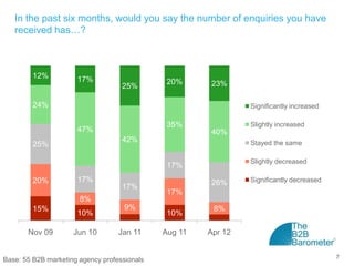 In the past six months, would you say the number of enquiries you have
   received has…?



         12%          17%                      20%     23%
                                    25%

         24%                                                    Significantly increased

                                               35%              Slightly increased
                      47%                              40%
                                    42%                         Stayed the same
         25%

                                                                Slightly decreased
                                               17%
         20%          17%                              26%      Significantly decreased
                                    17%
                                               17%
                       8%
         15%                         9%                 8%
                      10%                      10%

       Nov 09        Jun 10        Jan 11     Aug 11   Apr 12


Base: 55 B2B marketing agency professionals                                               7
 