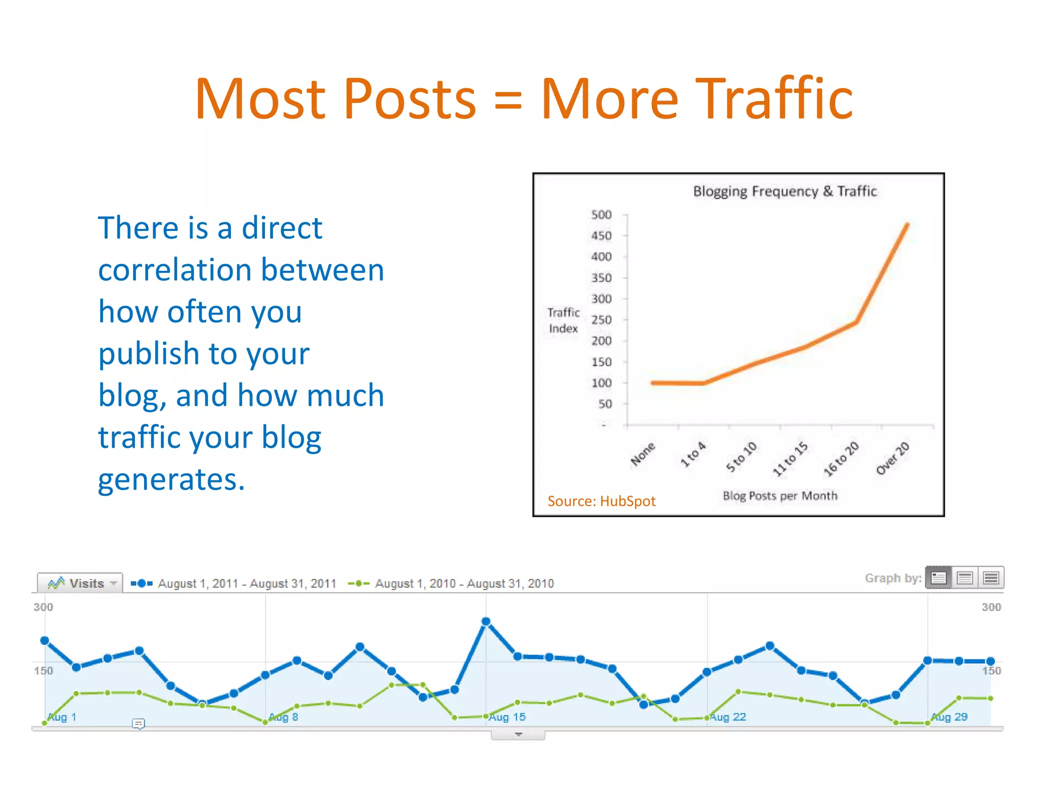 Most Posts = More Traffic
There is a direct
correlation between
how often you
publish to your
blog, and how much
traffic your blog
generates.            Source: HubSpot
 