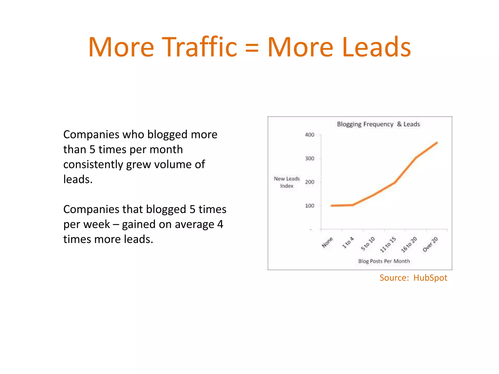 More Traffic = More Leads

Companies who blogged more
than 5 times per month
consistently grew volume of
leads.

Companies that blogged 5 times
per week – gained on average 4
times more leads.


                                 Source: HubSpot
 