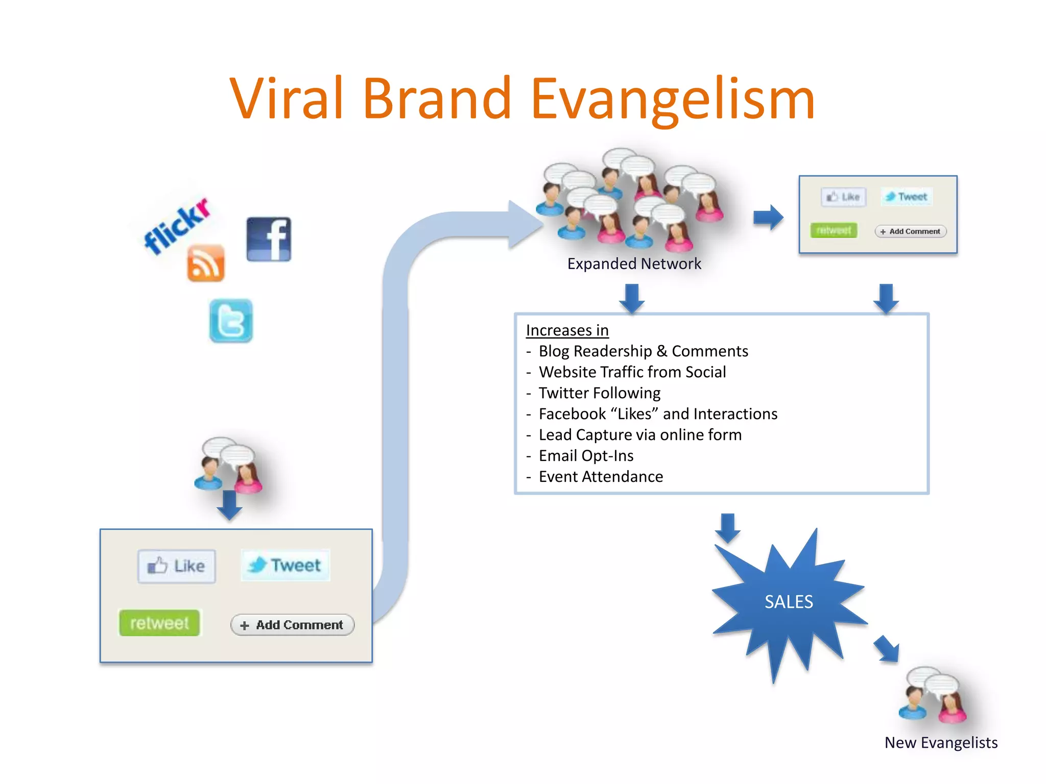 Viral Brand Evangelism

                Expanded Network


           Increases in
           - Blog Readership & Comments
           - Website Traffic from Social
           - Twitter Following
           - Facebook “Likes” and Interactions
           - Lead Capture via online form
           - Email Opt-Ins
           - Event Attendance




                                            SALES




                                                    New Evangelists
                                                                      6
 