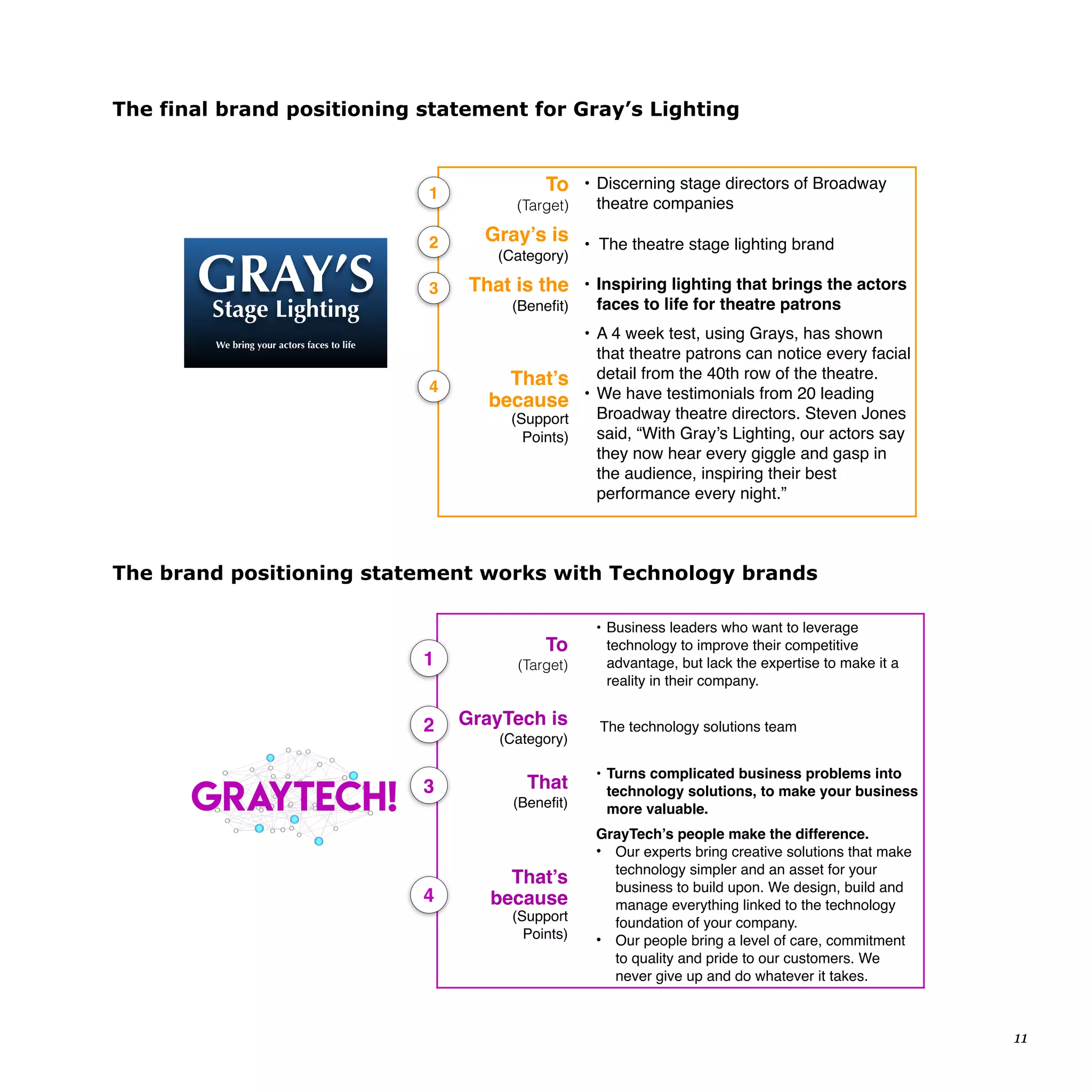 The final brand positioning statement for Gray’s Lighting
The brand positioning statement works with Technology brands
11
The playbook for how to create a
brand your consumers will love
This works equally well for a B2B type brand
To
(Target)
• Discerning stage directors of Broadway
theatre companies
Gray’s is
(Category)
• The theatre stage lighting brand
That is the
(Benefit)
• Inspiring lighting that brings the actors
faces to life for theatre patrons
That’s
because
(Support
Points)
• A 4 week test, using Grays, has shown
that theatre patrons can notice every facial
detail from the 40th row of the theatre.
• We have testimonials from 20 leading
Broadway theatre directors. Steven Jones
said, “With Gray’s Lighting, our actors say
they now hear every giggle and gasp in
the audience, inspiring their best
performance every night.”
1
2
3
4
GRAY’SStage Lighting
=An added touch to a magical show
GRAY’SStage Lighting
We bring your actors faces to life
GRAY’SStage Lighting
An added touch to a magical show
GRAY’SStage Lighting
An added touch to
a magical show
GRAY’SStage Lighting
The playbook for how to create a
Positioning statement works for technology brands
To
(Target)
• Business leaders who want to leverage
technology to improve their competitive
advantage, but lack the expertise to make it a
reality in their company.
GrayTech is
(Category)
The technology solutions team
That
(Benefit)
• Turns complicated business problems into
technology solutions, to make your business
more valuable.
That’s
because
(Support
Points)
GrayTech’s people make the difference.
• Our experts bring creative solutions that make
technology simpler and an asset for your
business to build upon. We design, build and
manage everything linked to the technology
foundation of your company.
• Our people bring a level of care, commitment
to quality and pride to our customers. We
never give up and do whatever it takes.
1
2
3
4
GrayTech!
 